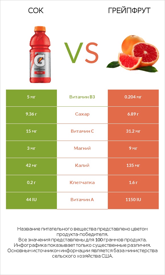 Сок vs Грейпфрут infographic