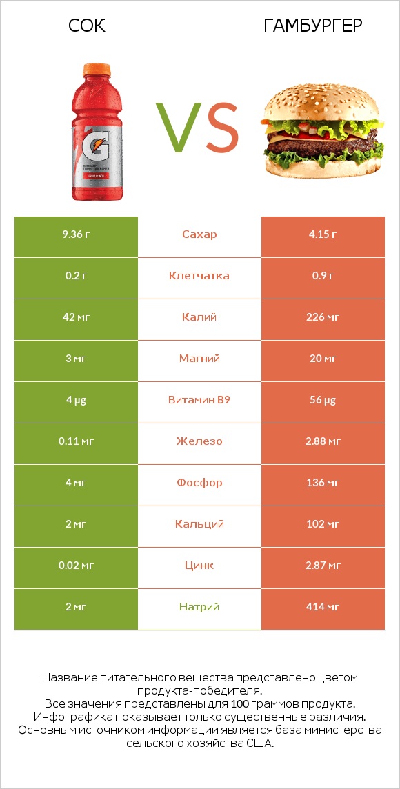 Сок vs Гамбургер infographic