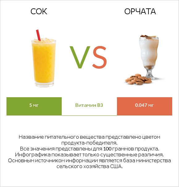 Сок vs Орчата infographic