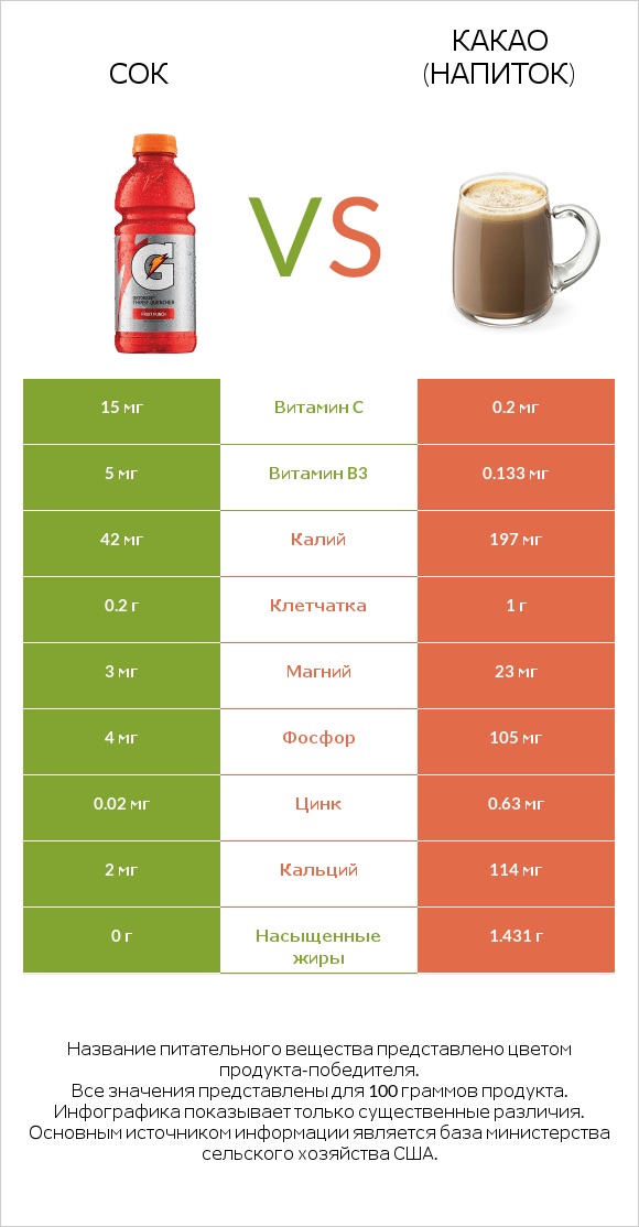 Сок vs Какао (напиток) infographic