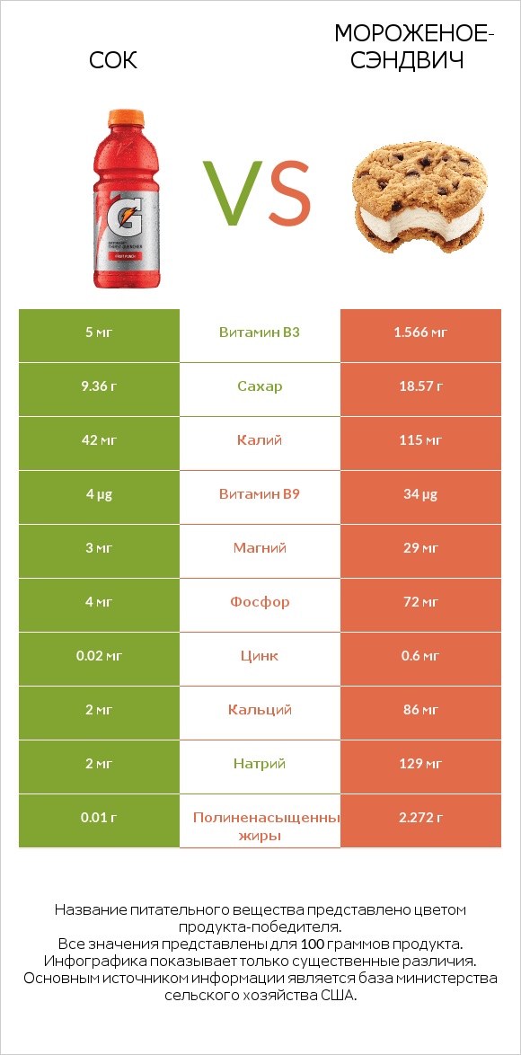 Сок vs Мороженое-сэндвич infographic