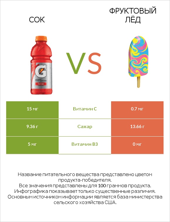 Сок vs Фруктовый лёд infographic