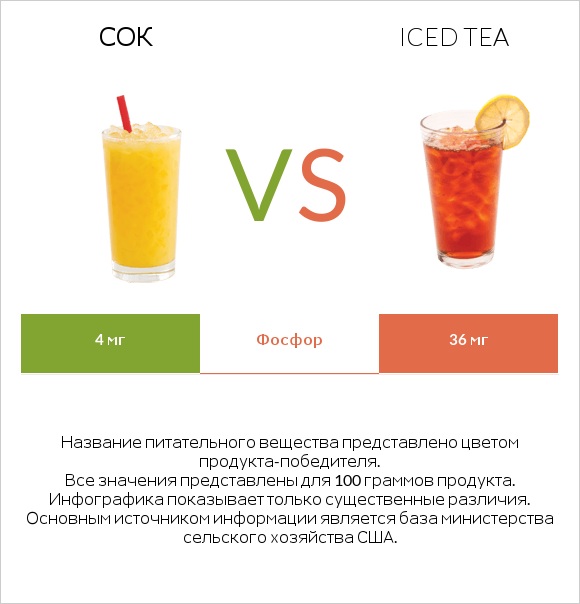 Сок vs Iced tea infographic