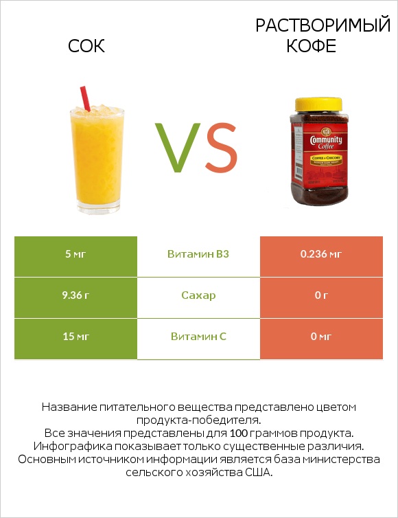 Сок vs Растворимый кофе infographic