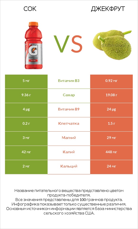 Сок vs Джекфрут infographic