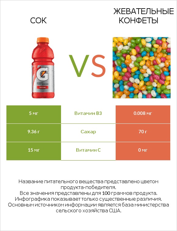 Сок vs Жевательные конфеты infographic