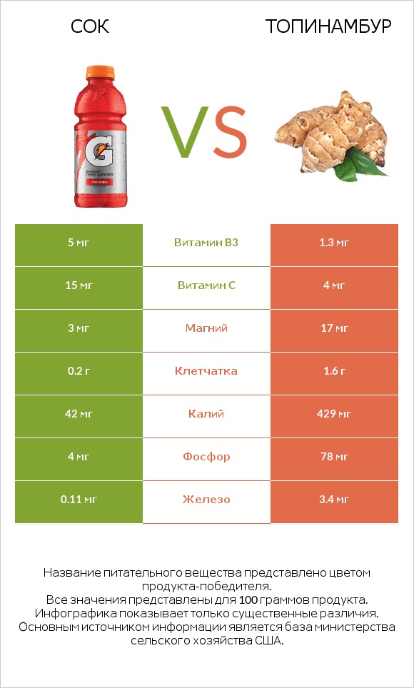Сок vs Топинамбур infographic