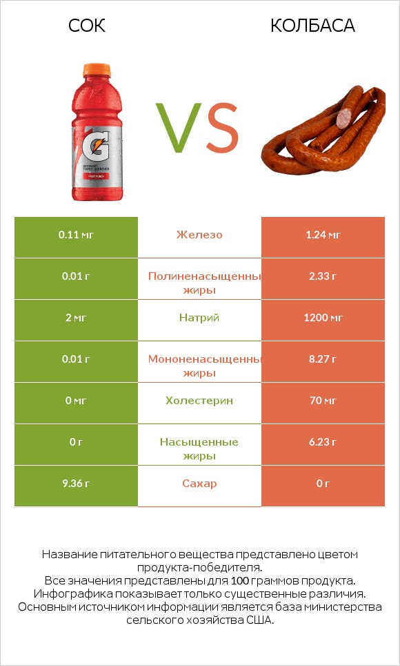 Сок vs Колбаса infographic