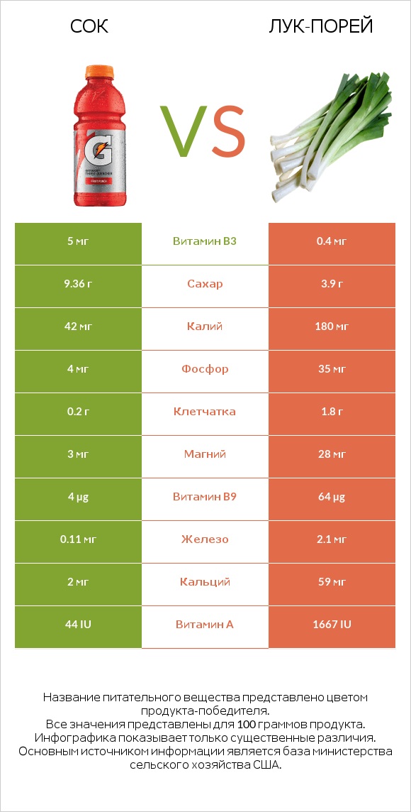 Сок vs Лук-порей infographic