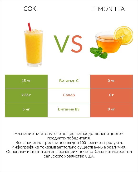 Сок vs Lemon tea infographic