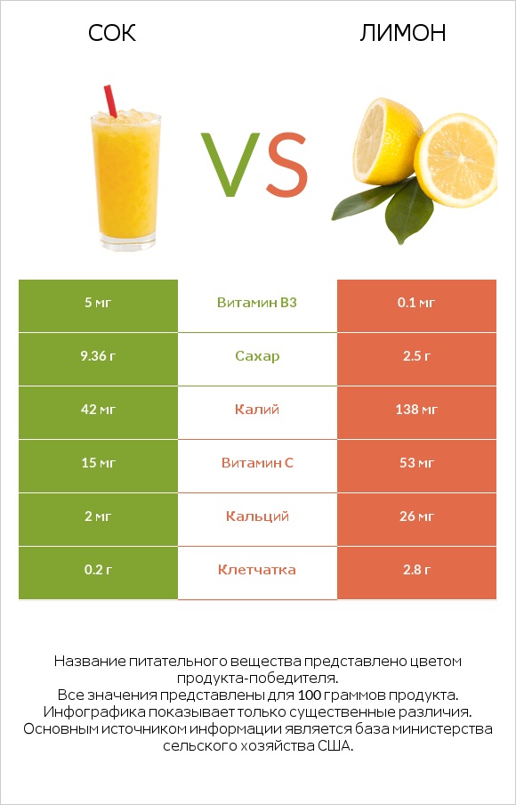 Сок vs Лимон infographic