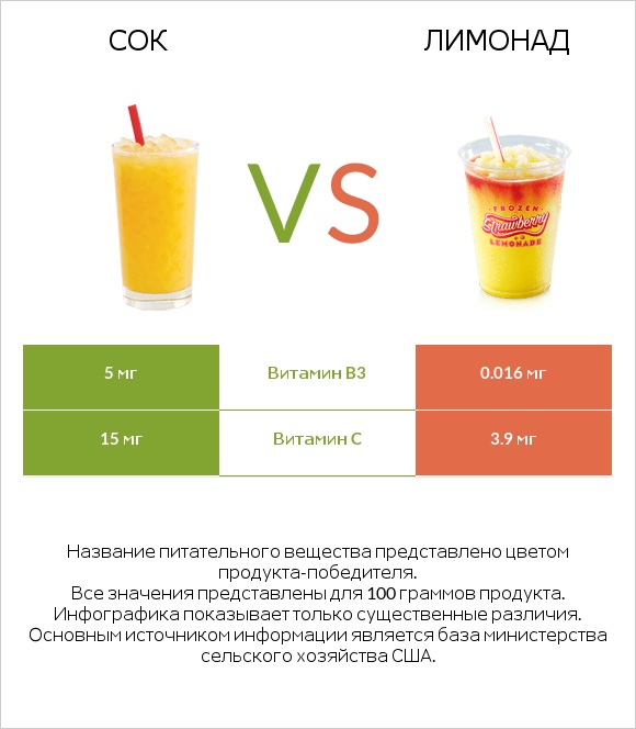 Сок vs Лимонад infographic