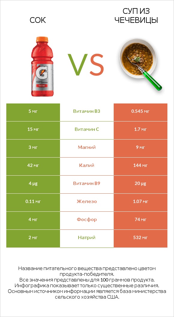 Сок vs Суп из чечевицы infographic