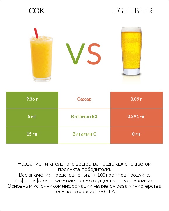 Сок vs Light beer infographic