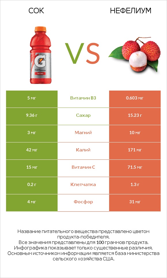 Сок vs Нефелиум infographic