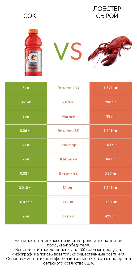 Сок vs Лобстер сырой infographic