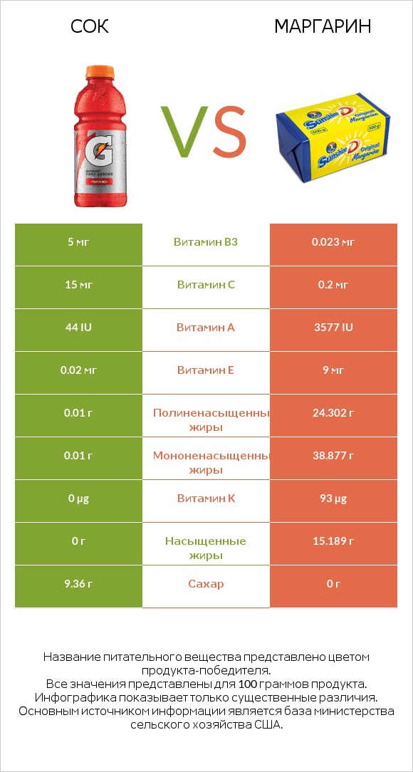 Сок vs Маргарин infographic