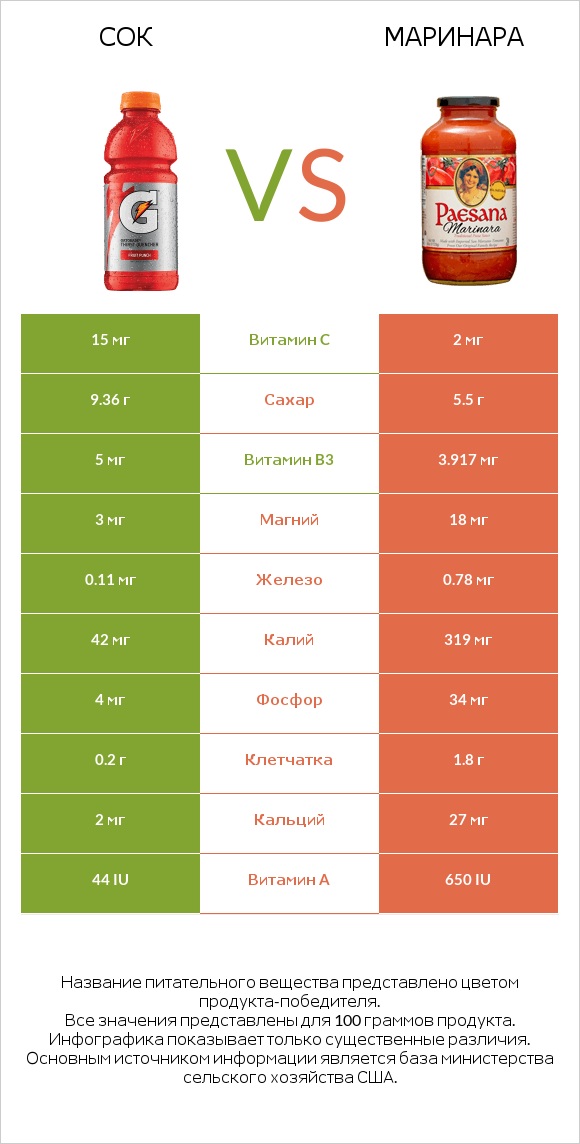 Сок vs Маринара infographic