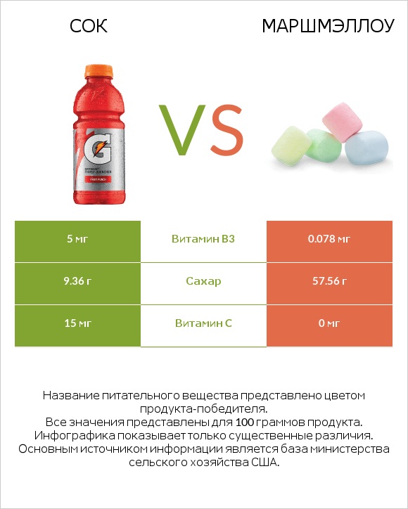 Сок vs Маршмэллоу infographic