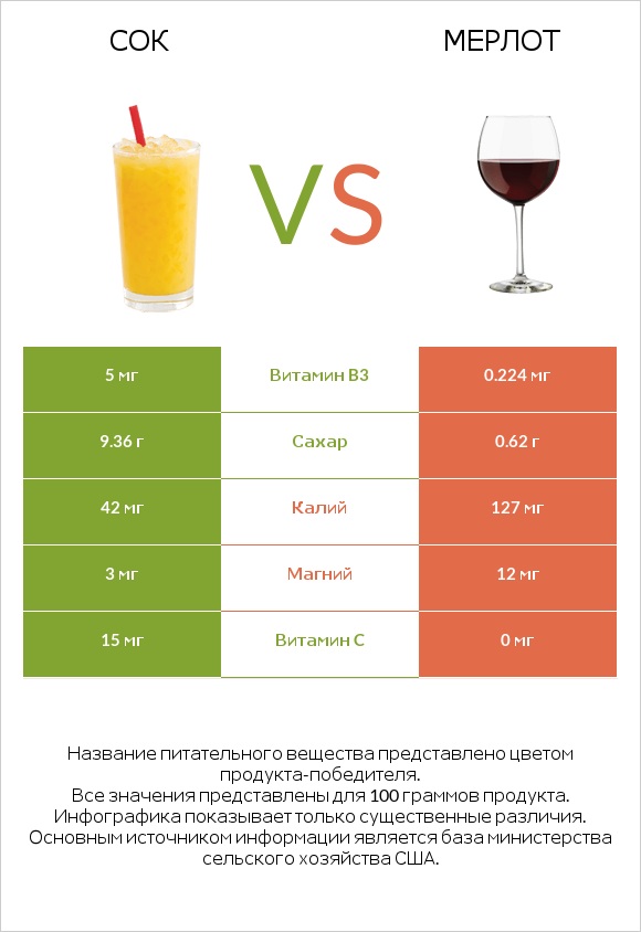 Сок vs Мерлот infographic