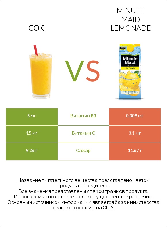 Сок vs Minute maid lemonade infographic