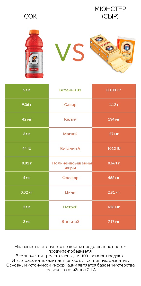 Сок vs Мюнстер (сыр) infographic