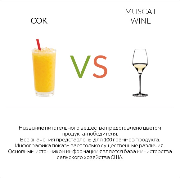 Сок vs Muscat wine infographic