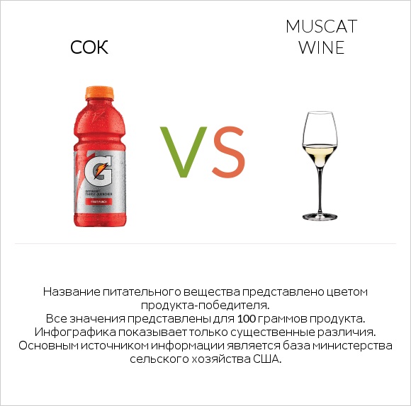 Сок vs Muscat wine infographic