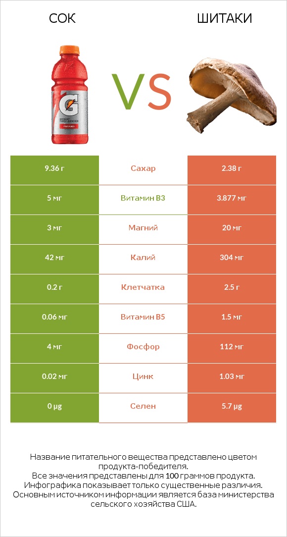 Сок vs Шитаки infographic
