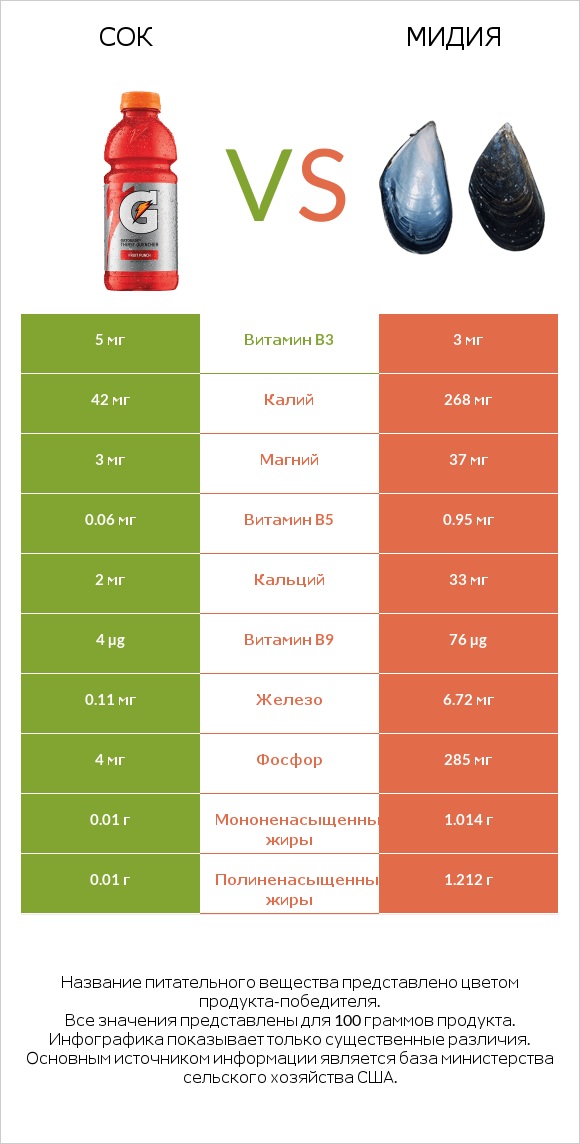 Сок vs Мидия infographic