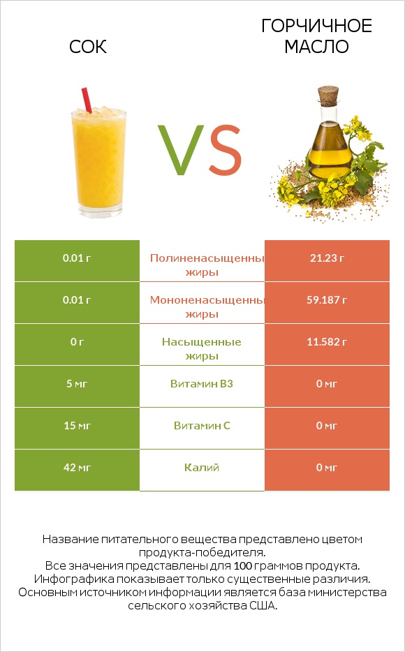 Сок vs Горчичное масло infographic