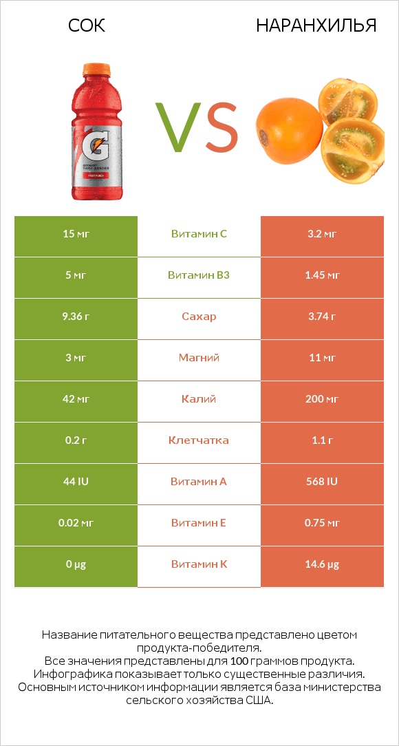 Сок vs Наранхилья infographic