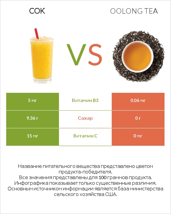 Сок vs Oolong tea infographic