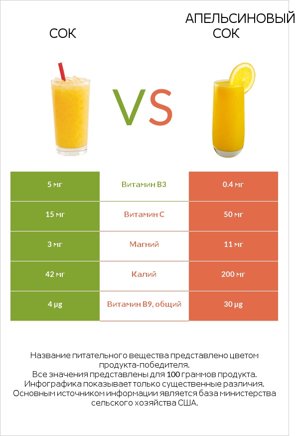 Сок vs Апельсиновый сок infographic