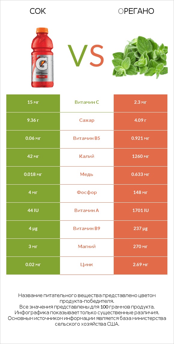Сок vs Oрегано infographic