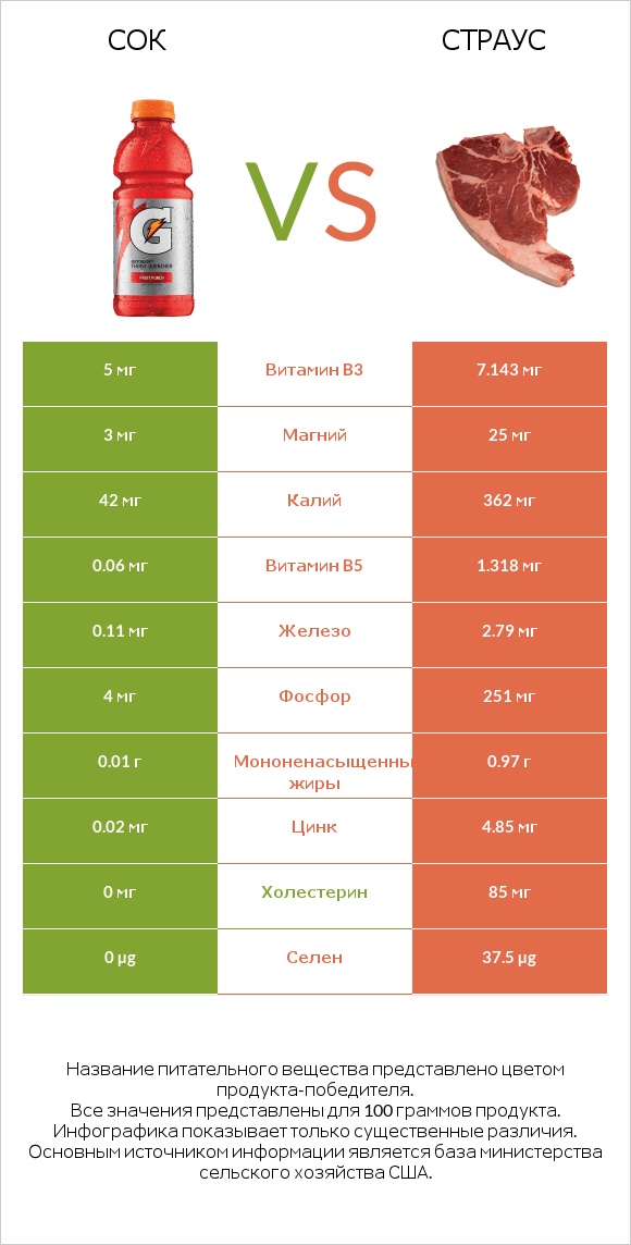 Сок vs Страус infographic