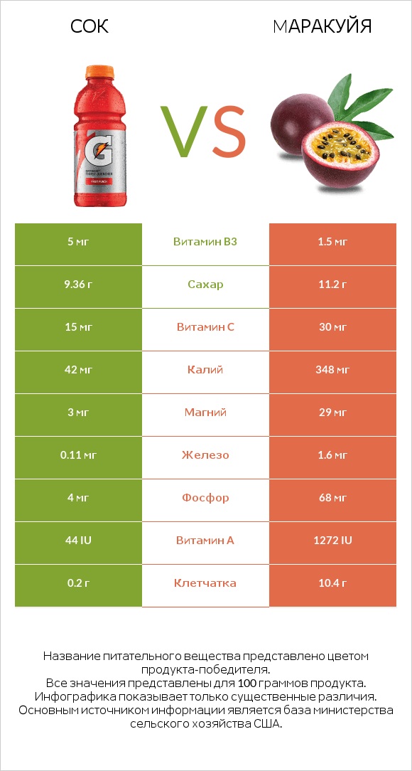 Сок vs Mаракуйя infographic