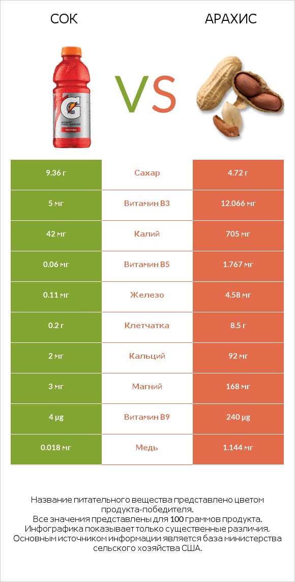 Сок vs Арахис infographic