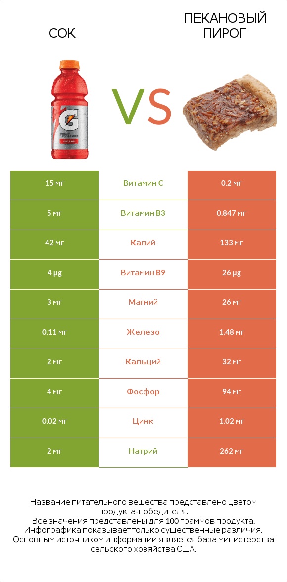 Сок vs Пекановый пирог infographic