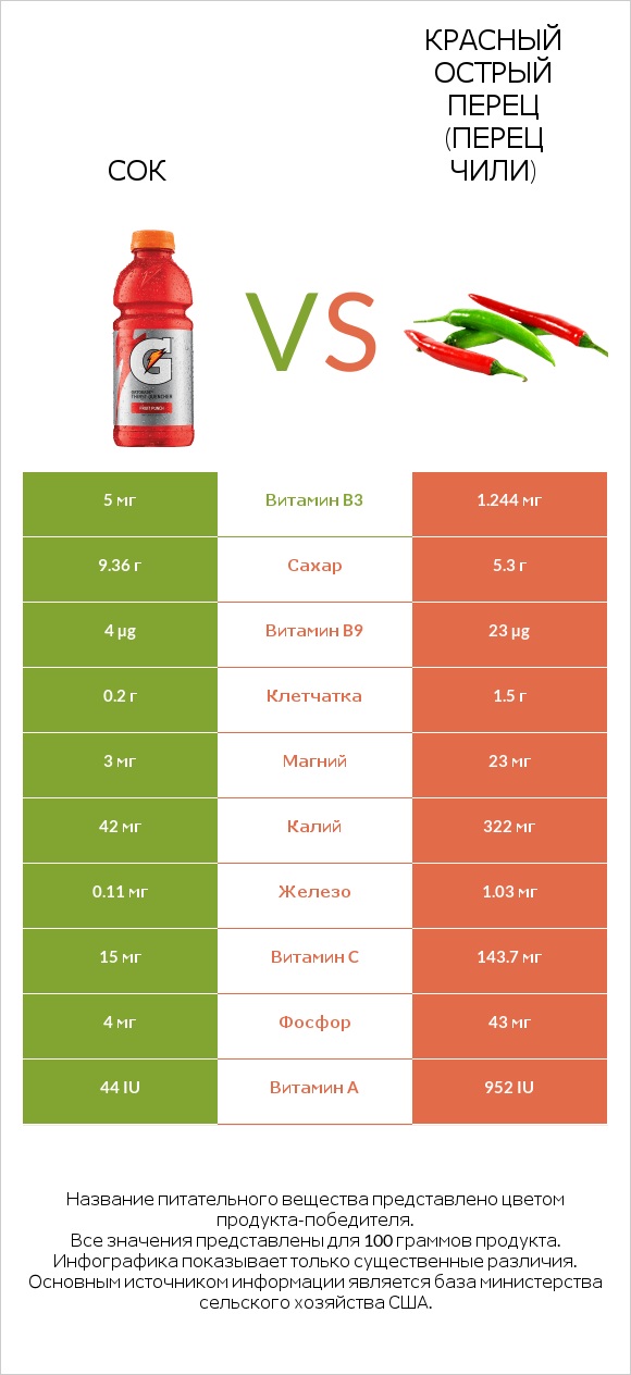 Сок vs Красный острый перец (перец чили) infographic