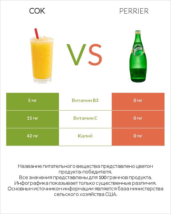 Сок vs Perrier infographic