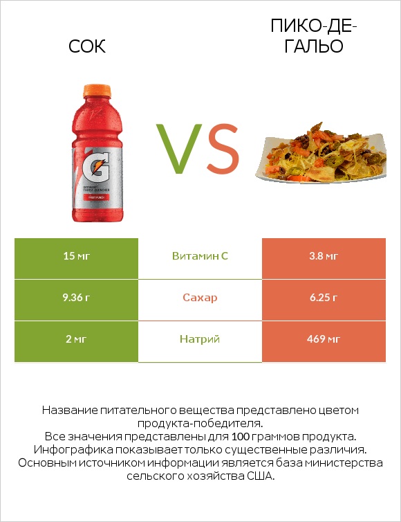 Сок vs Пико-де-гальо infographic