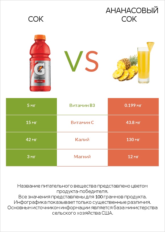 Сок vs Ананасовый сок infographic