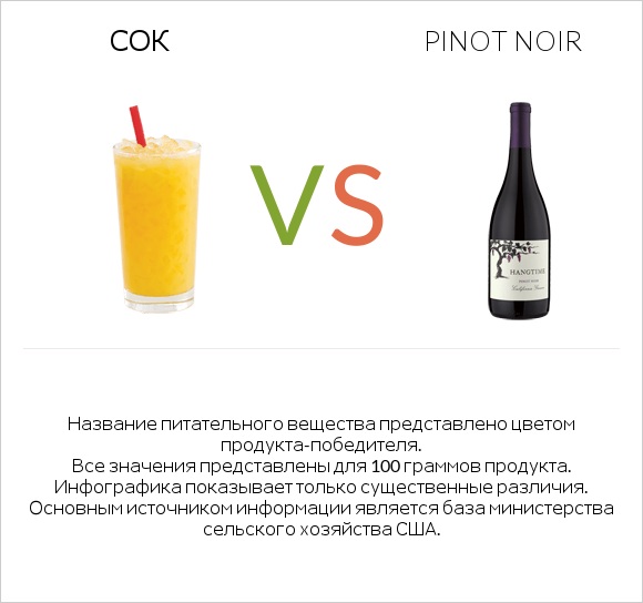 Сок vs Pinot noir infographic