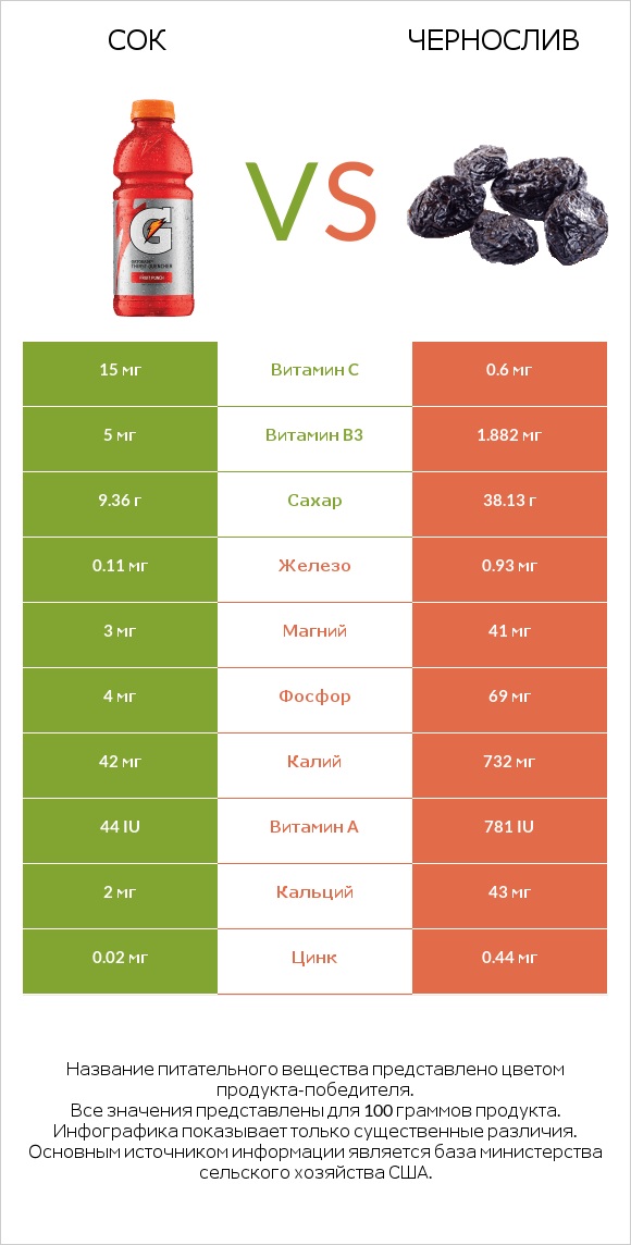 Сок vs Чернослив infographic