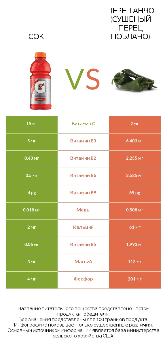 Сок vs Перец Анчо (сушеный перец Поблано) infographic