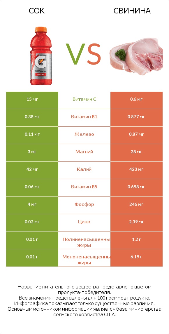 Сок vs Свинина infographic