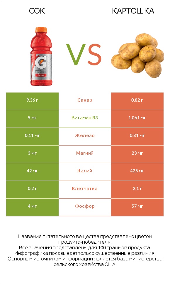 Сок vs Картошка infographic