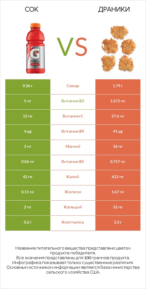Сок vs Драники infographic