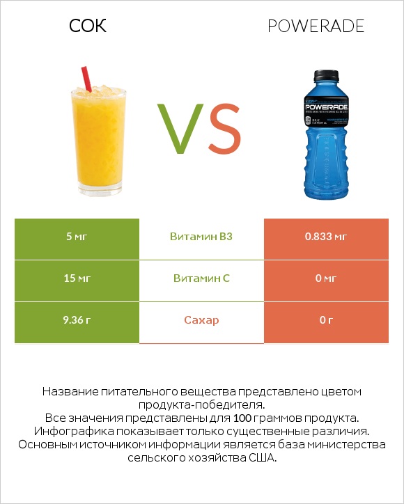 Сок vs Powerade infographic